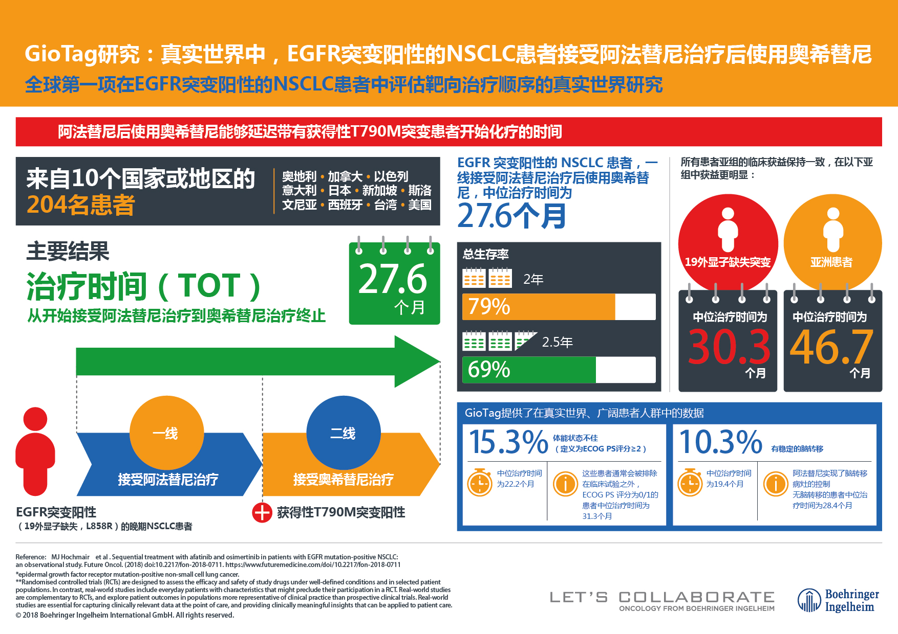 使用奥希替尼肺癌患者的中位治疗时间达27.6个月